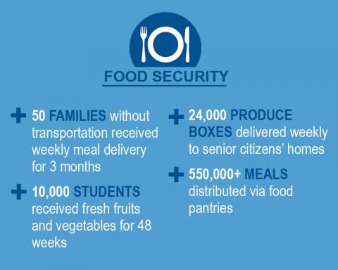 Food Security